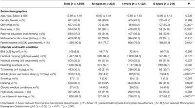 Chronotypes, Sleep and Mental Distress Among Chinese College Students: A Cross-Sectional Study